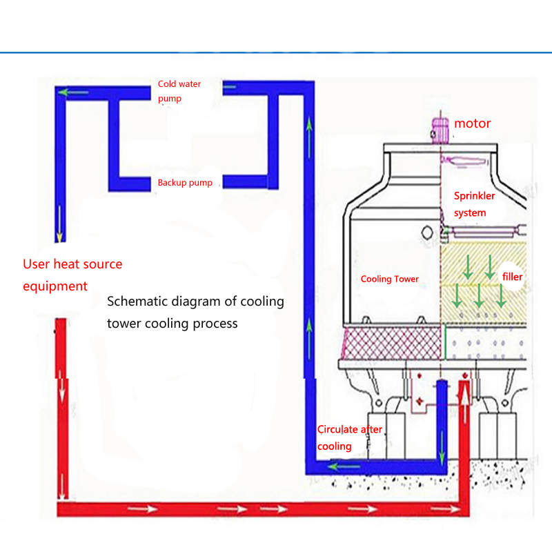 Skematisk diagram over køletårnet